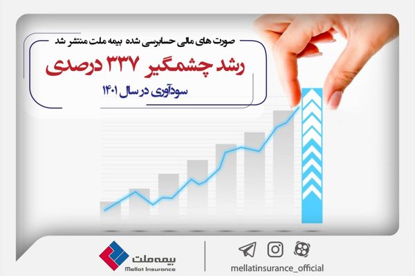  ثبت رشد چشمگیر ۳۳۷ درصدی سودآوری در سال ۱۴۰۱

