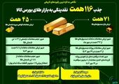 رکورد تاریخی معاملات شمش طلا در بورس کالا شکسته شد